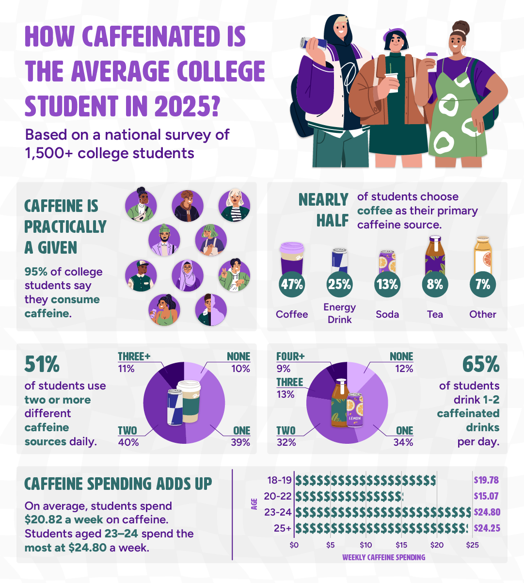 A survey infographic with insights into college students’ caffeine habits.