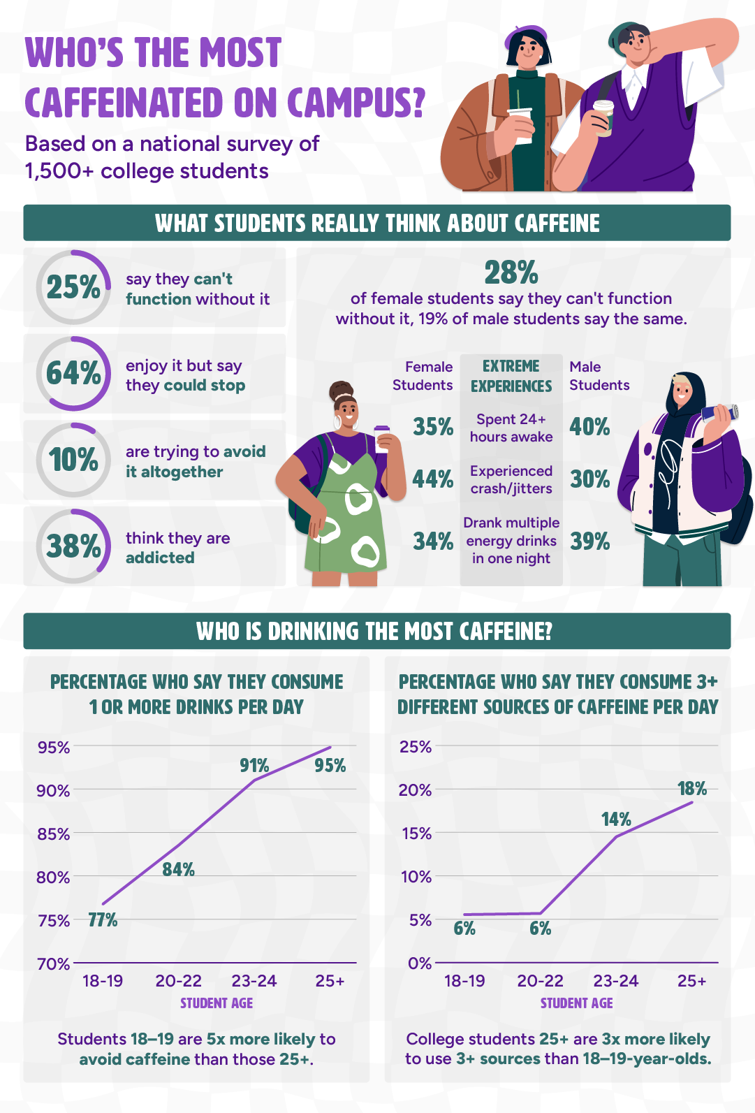 A survey infographic with data on how college students view their relationship with caffeine.
