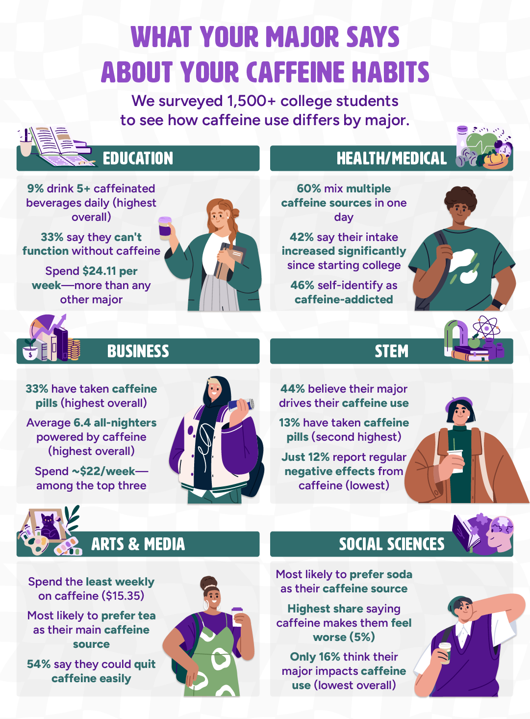 Infographic detailing college students with caffeine habits separated by declared college majors.
