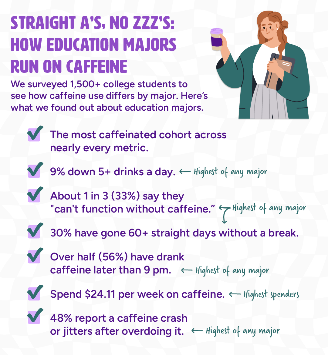 Infographic listing key findings on caffeine use based on college major. 