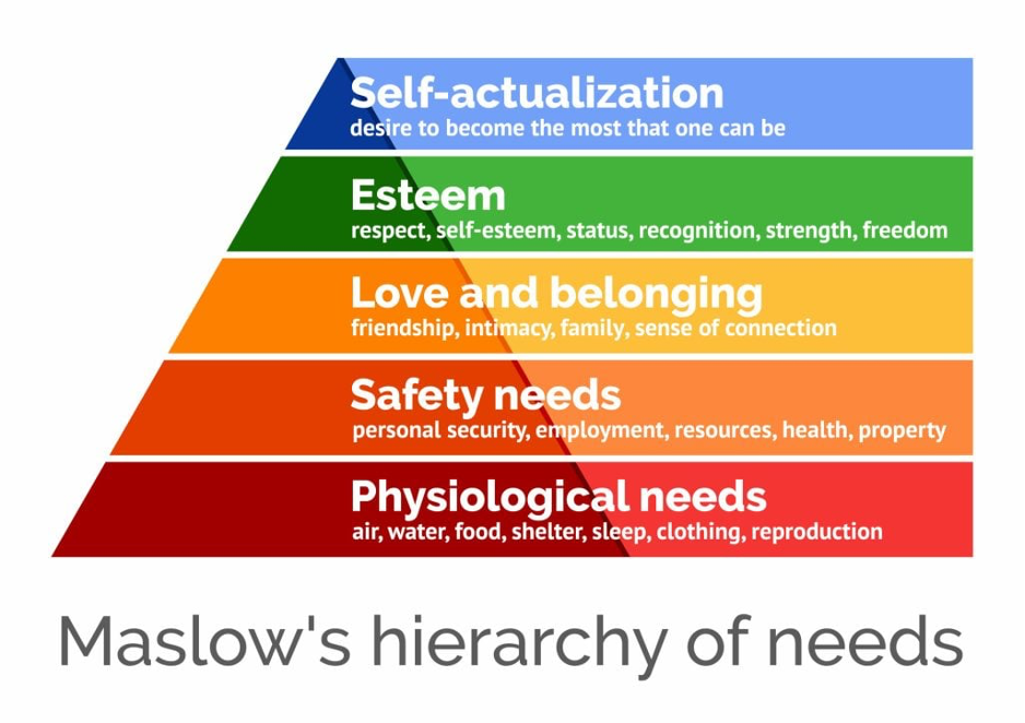 Chart of Maslow's hierarchy of needs.