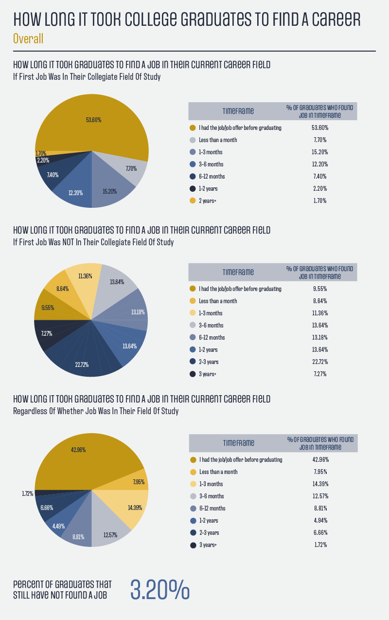 Finding a job after college statistics