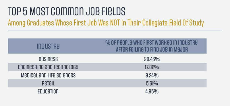 Most common first jobs not related to college major