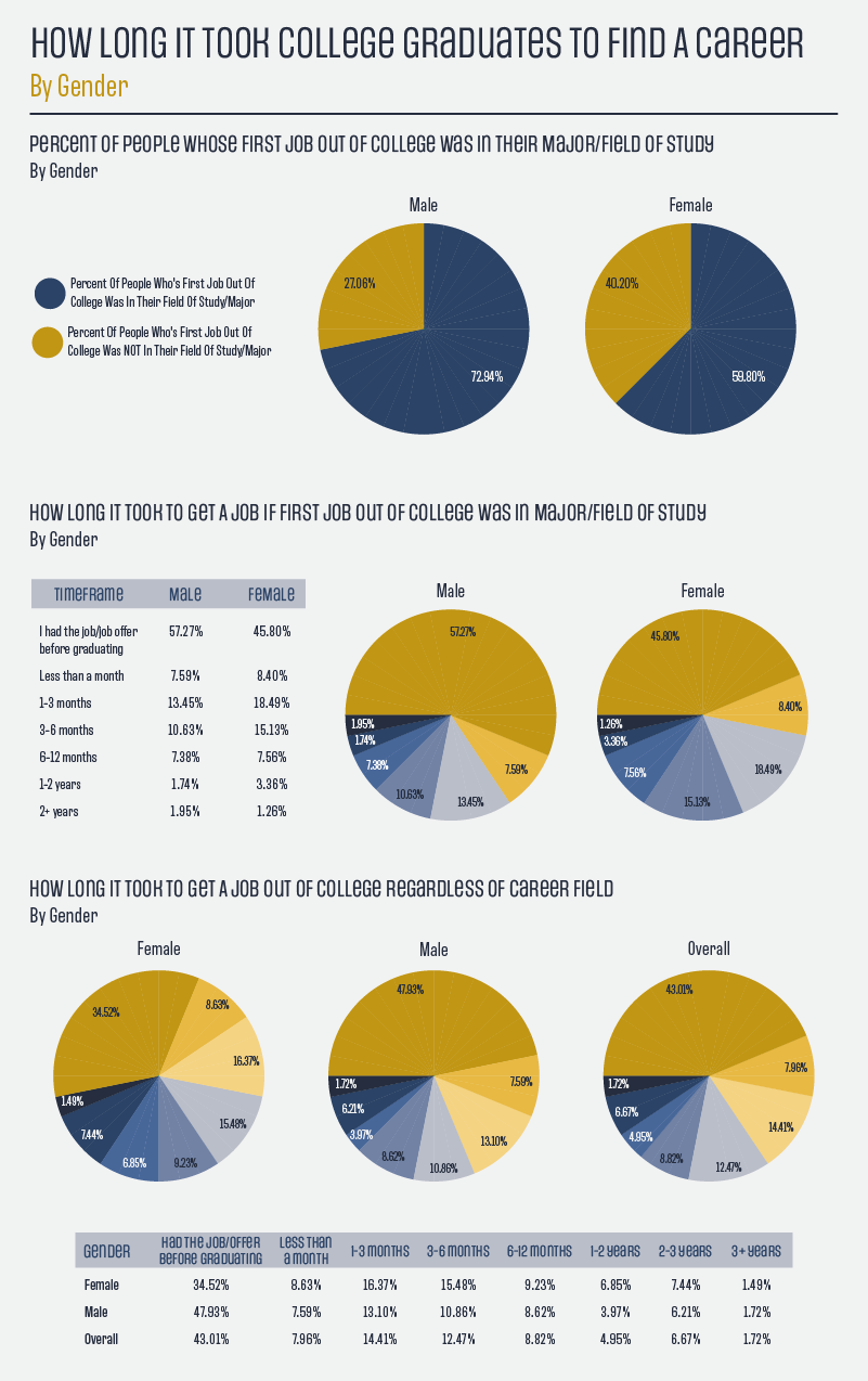 Average time to get a job after graduation by gender