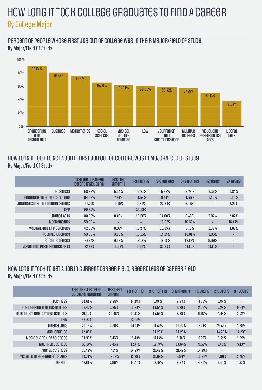 Average time to get a job after graduation by major