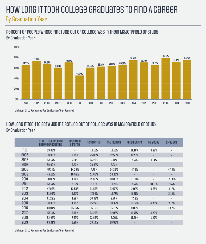 Average time to get a job after graduation by year