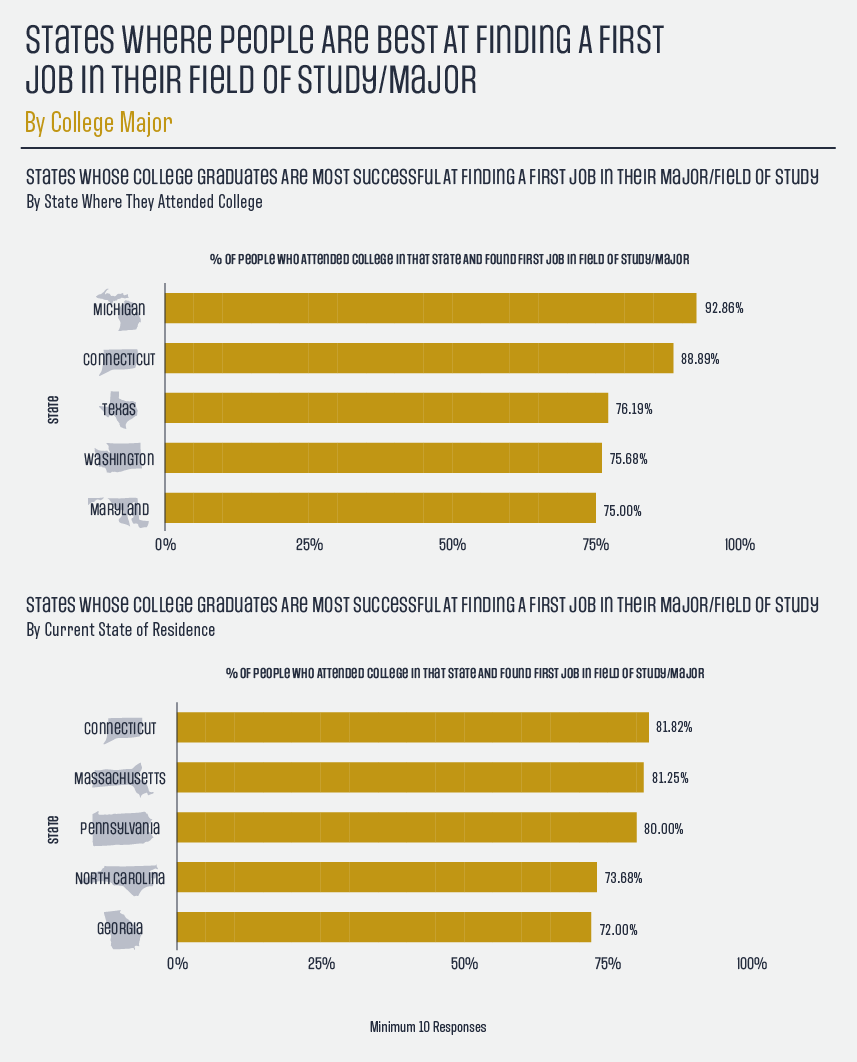 Best states for finding career related to major