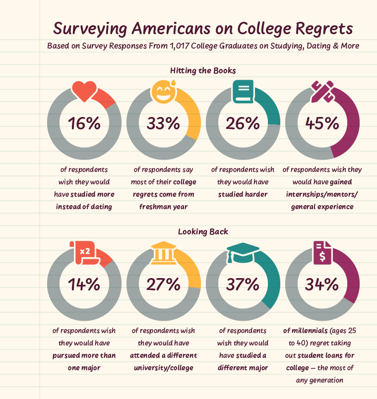 Infographic about common college regrets