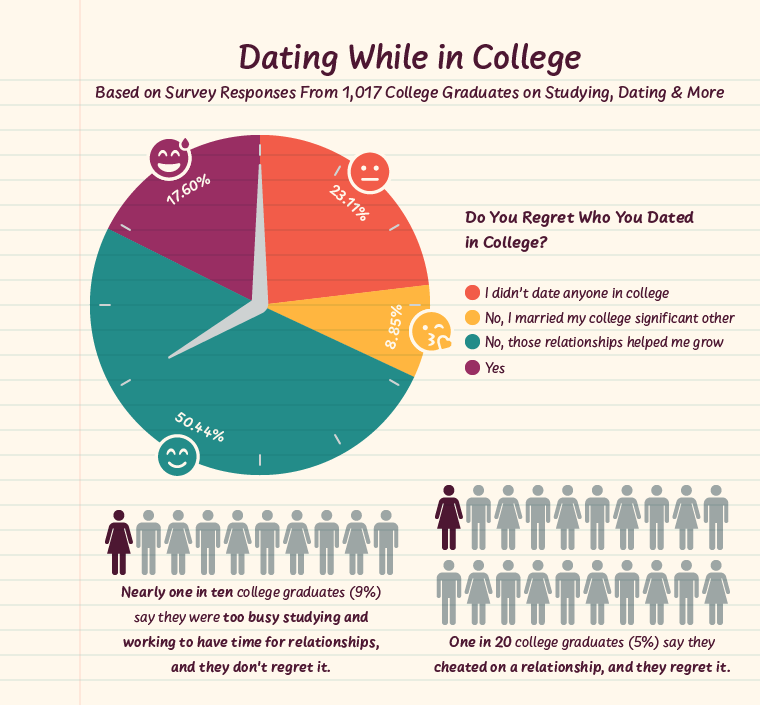 Infographic about dating while in college