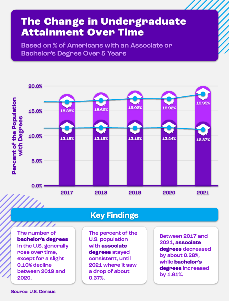 Infographic displaying the change in associate and bachelor’s degrees over time