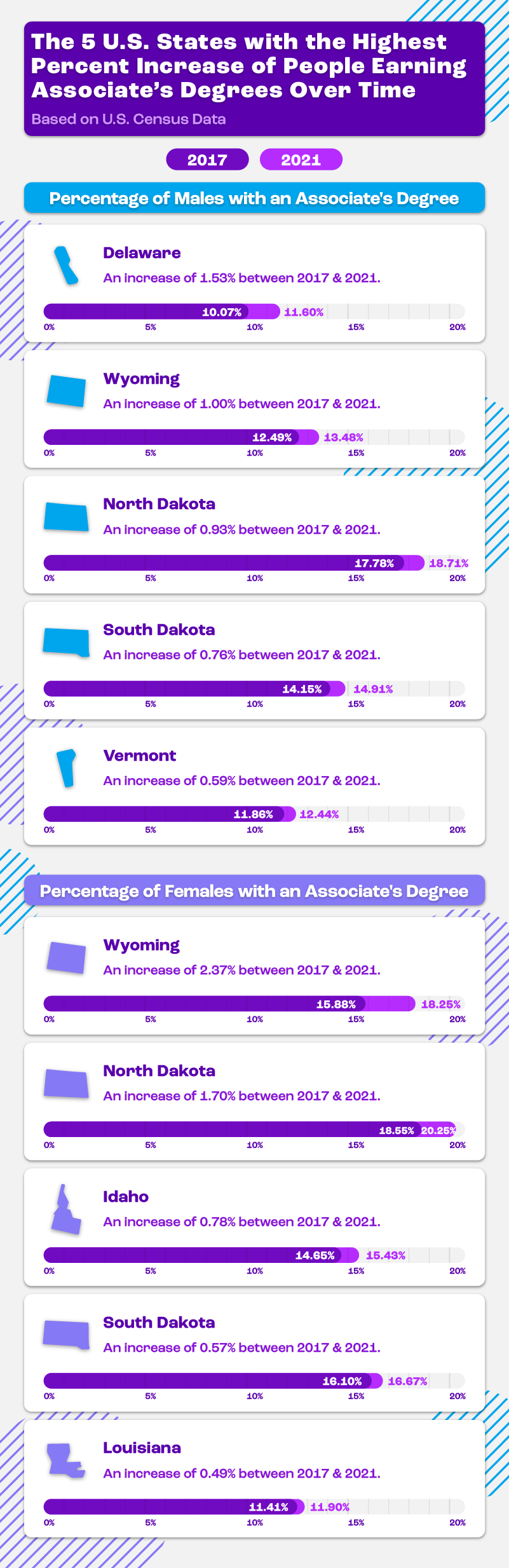 Infographic displaying the top 5 U.S. states with the largest increase in associate degrees for males and females