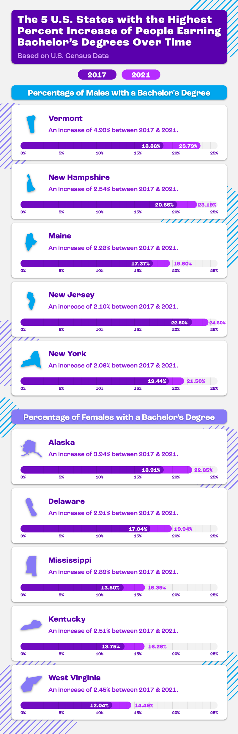 Infographic displaying the top 5 U.S. states with the largest increase in bachelor’s degrees for males and females