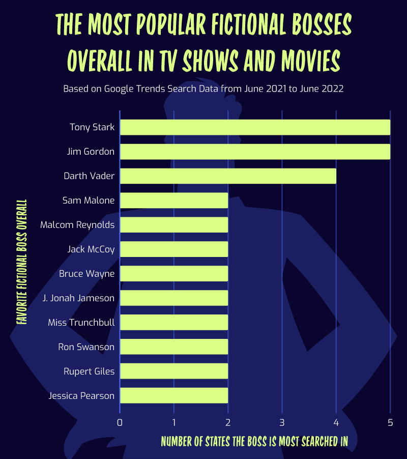 a bar chart highlighting the most popular fictional bosses in the U.S.