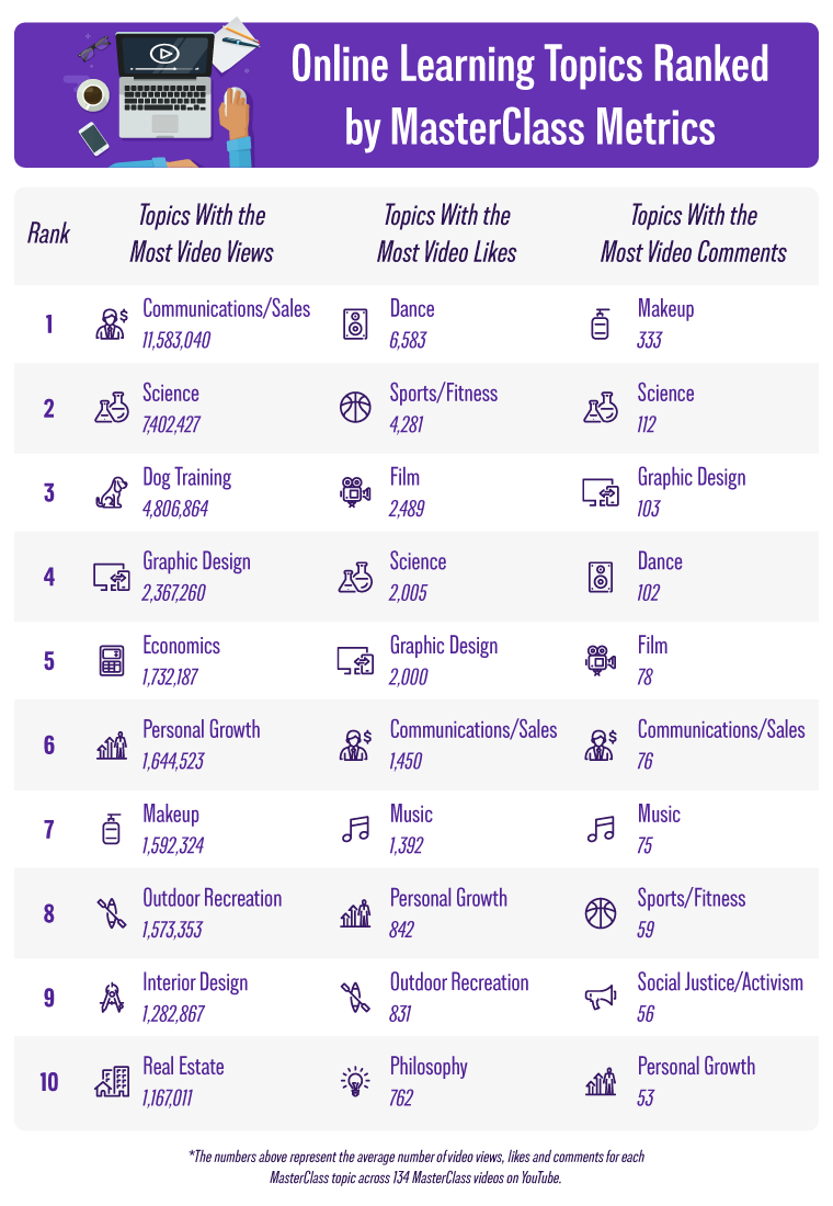 A chart displaying the MasterClass online learning courses with the most views, likes and comments