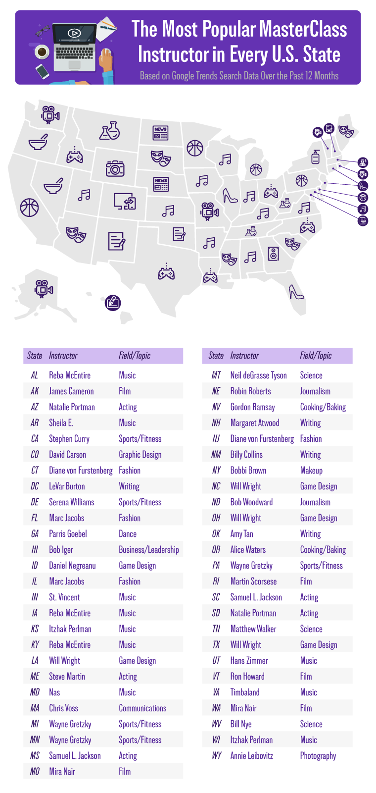 A chart displaying the most popular MasterClass instructor in each U.S. state