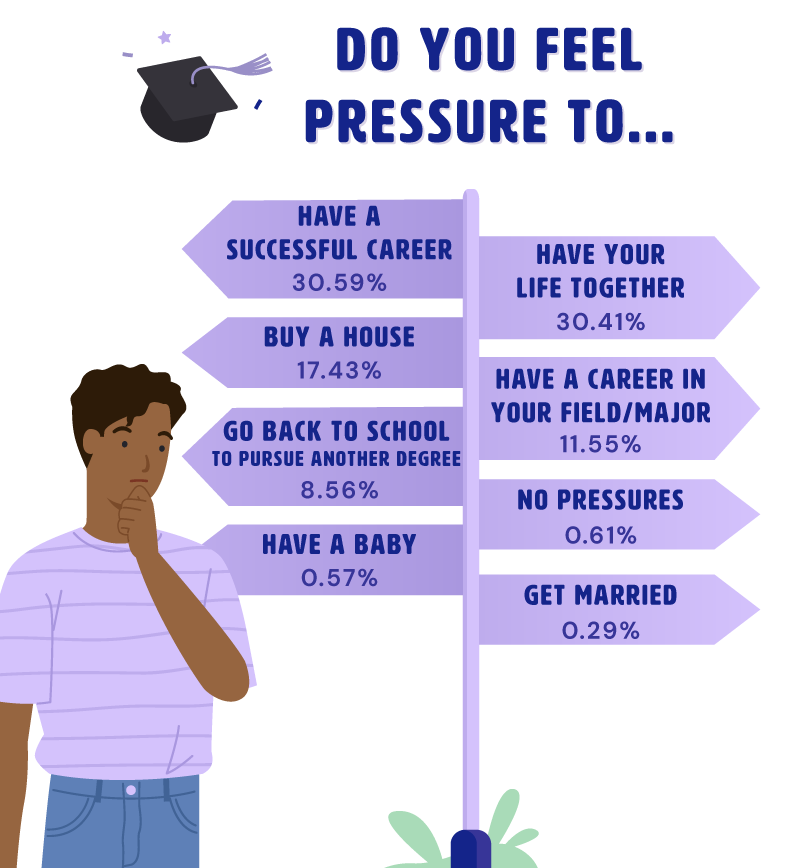 Chart showing the biggest pressures that recent graduates feel