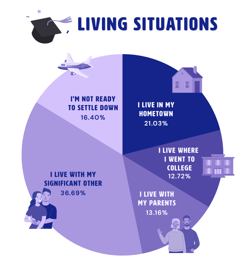 Chart showing common living situations for post-graduate students