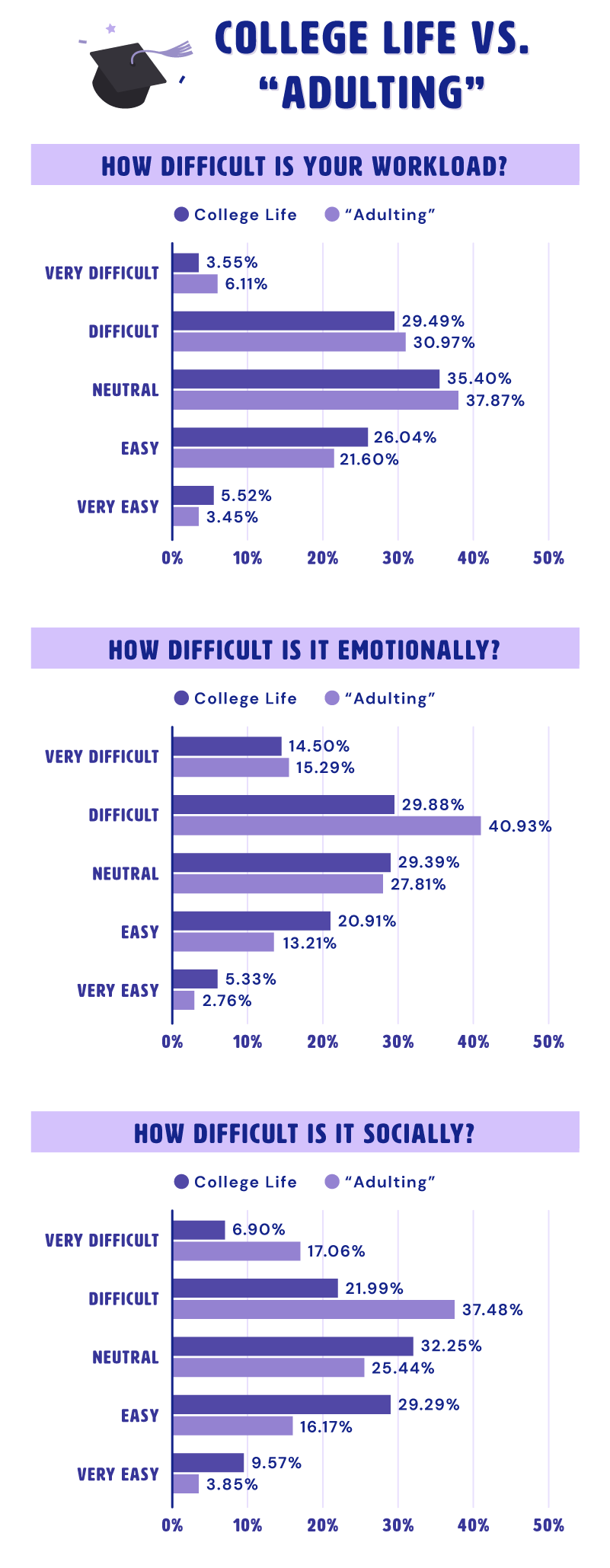 Graphic comparing life during college versus life after college