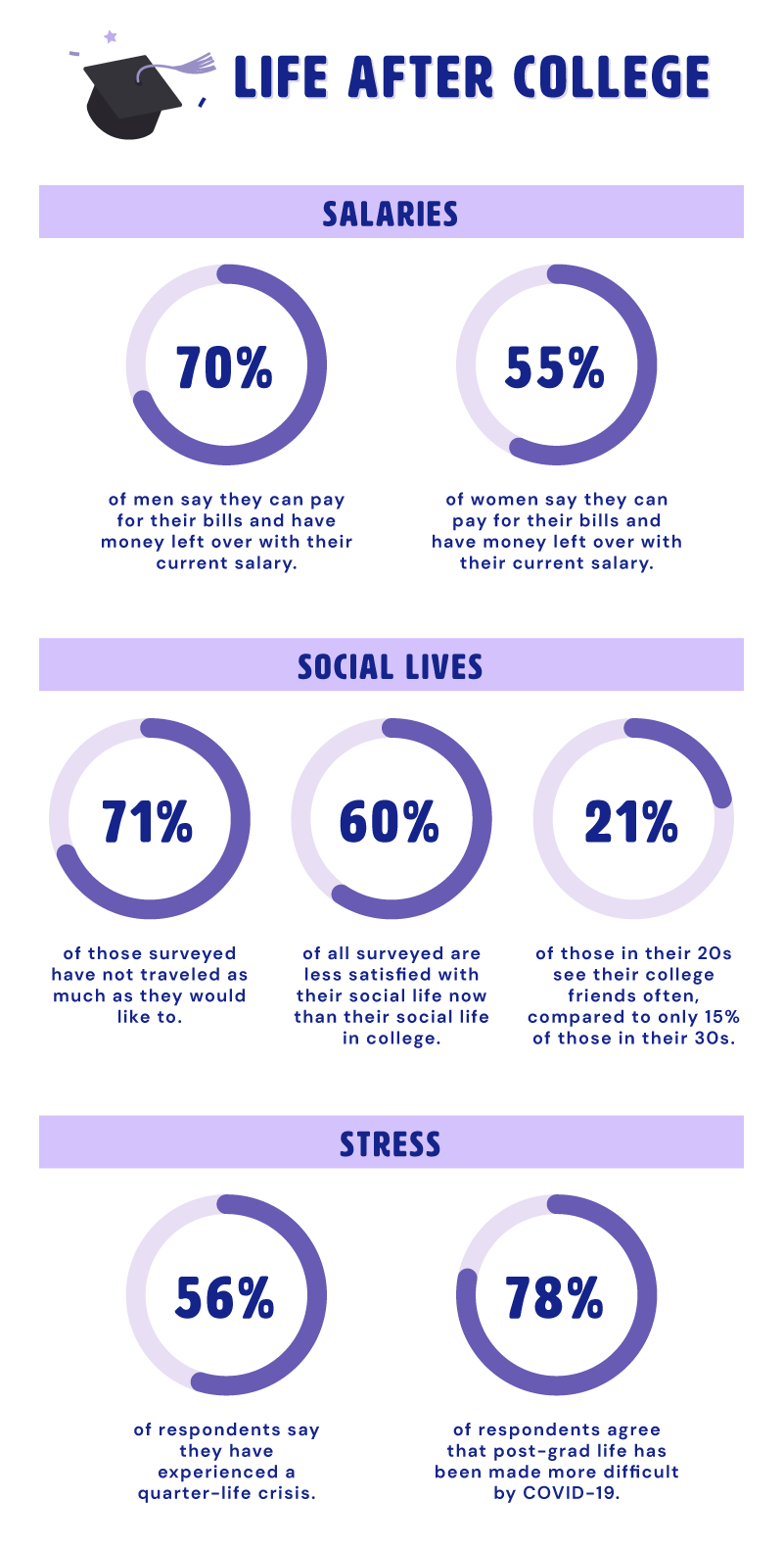 Infographic highlighting various stats about life after college