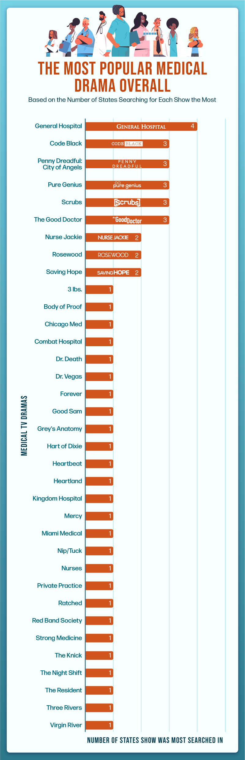 chart of the most popular medical dramas overall