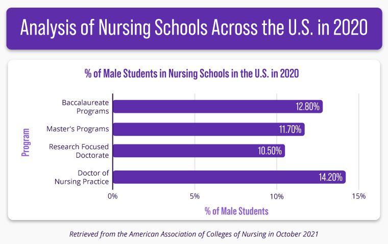 An infographic showing stats and figures about male nursing school students in the U.S. in 2020