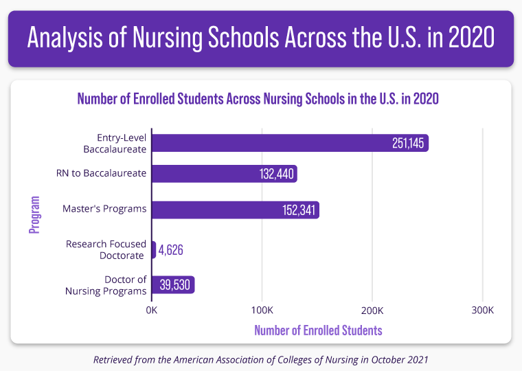 An infographic displaying stats about enrolled nursing school students in the U.S. in 2020