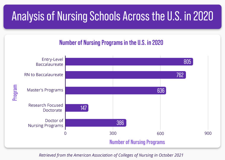 A bar chart displaying figures on the number of nursing school programs in the U.S. in 2020