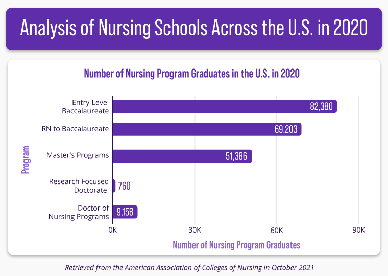 An infographic showing stats about nursing school graduates in the U.S. in 2020