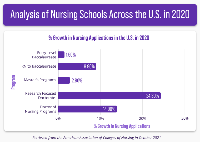 A bar graph showing stats on nursing school applications in the U.S. in 2020