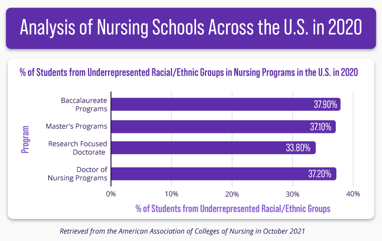 A bar graph showing stats on percent of underrepresented racial/ethical groups in nursing programs in the U.S. in 2020