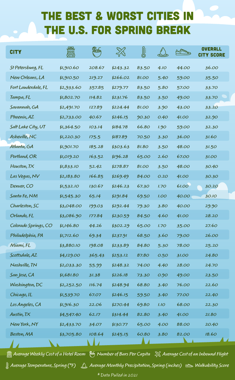  Table of the best and worst U.S. cities for Spring Break ranked