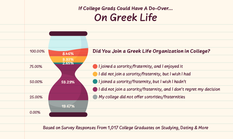 Greek life statistic about college regrets