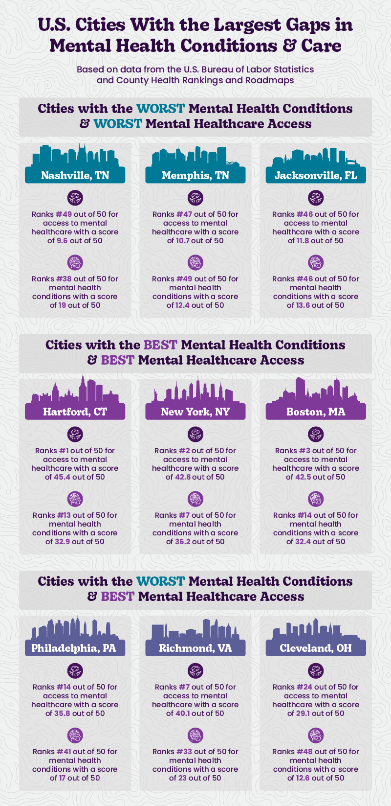 Infographic displaying the U.S. cities with the largest gaps in mental health conditions and care