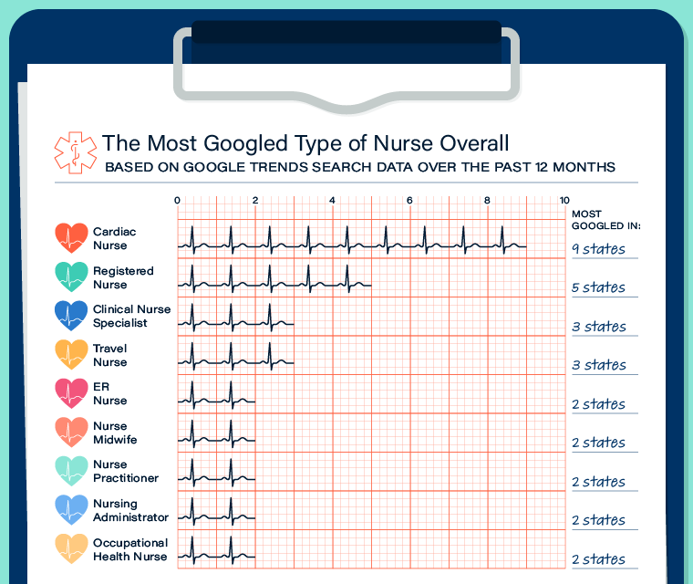 Bar graph displaying the most search type of nurse overall