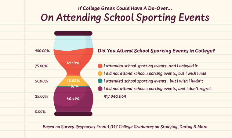 Infographic about sporting events in blog about college regrets