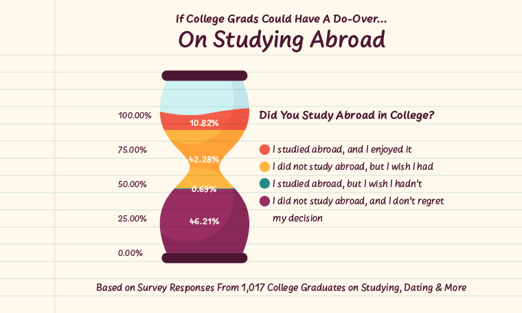 Infographic about studying abroad in blog about college regrets