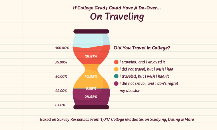 Infographic about traveling in blog about college regrets