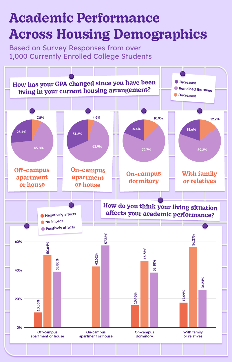 Infographic showcasing housing impact on GPA