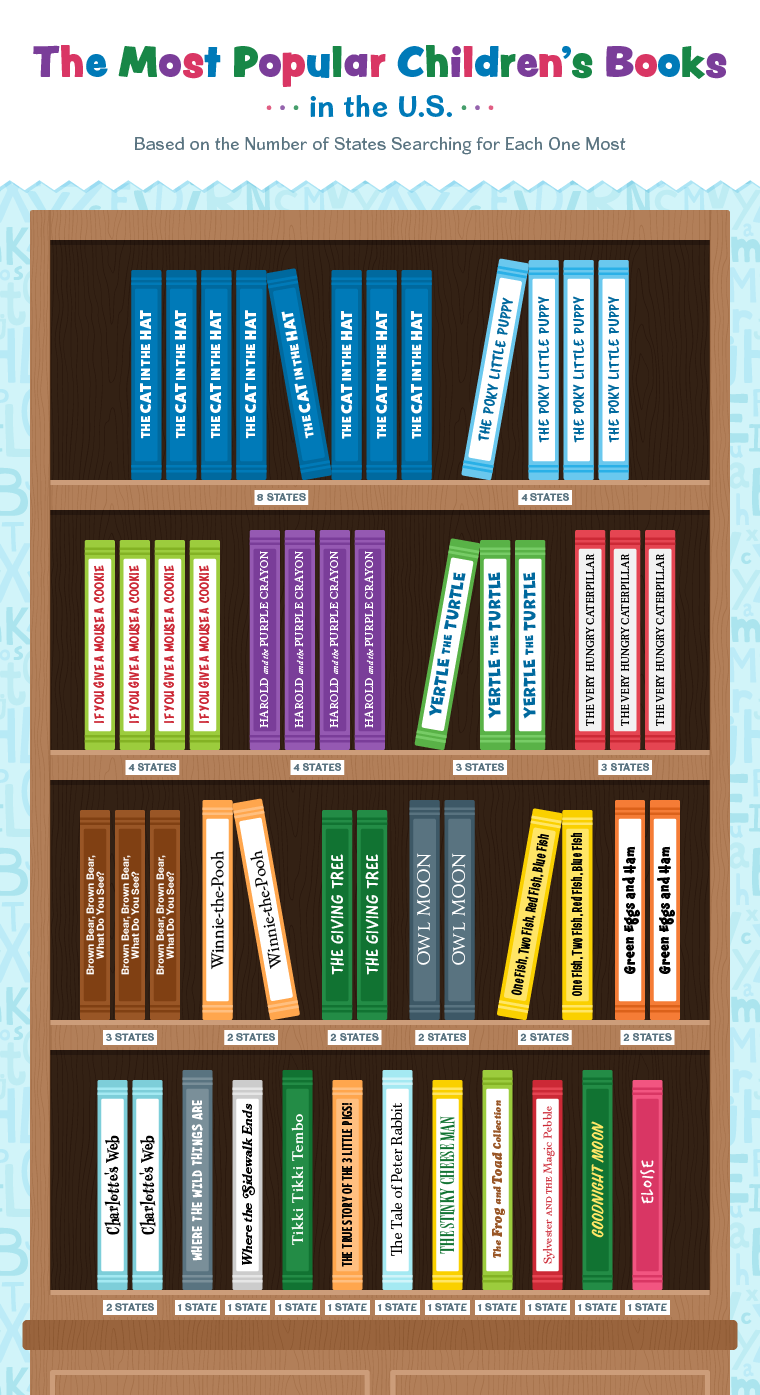 graphic of the most popular children's books based on the number of states searching for each book