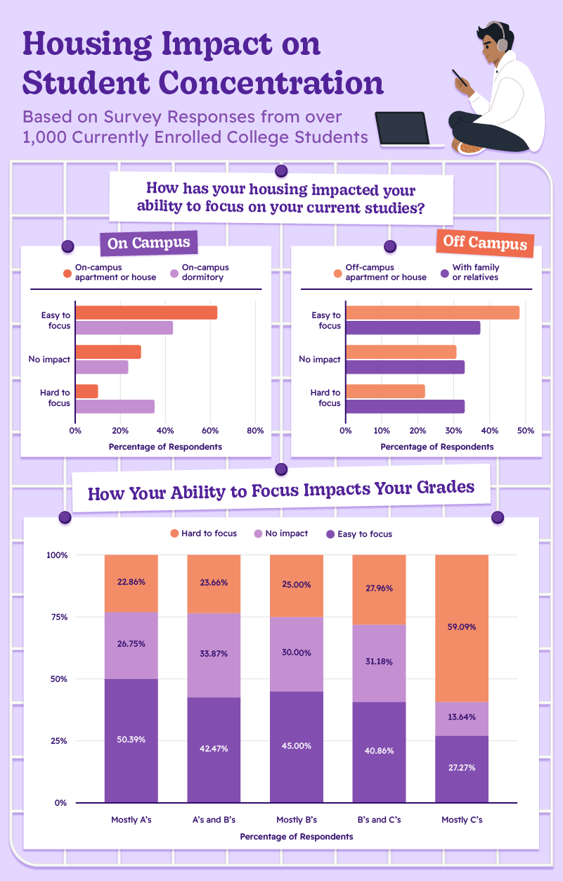Infographic showcasing the influence of college housing on a student’s ability to focus