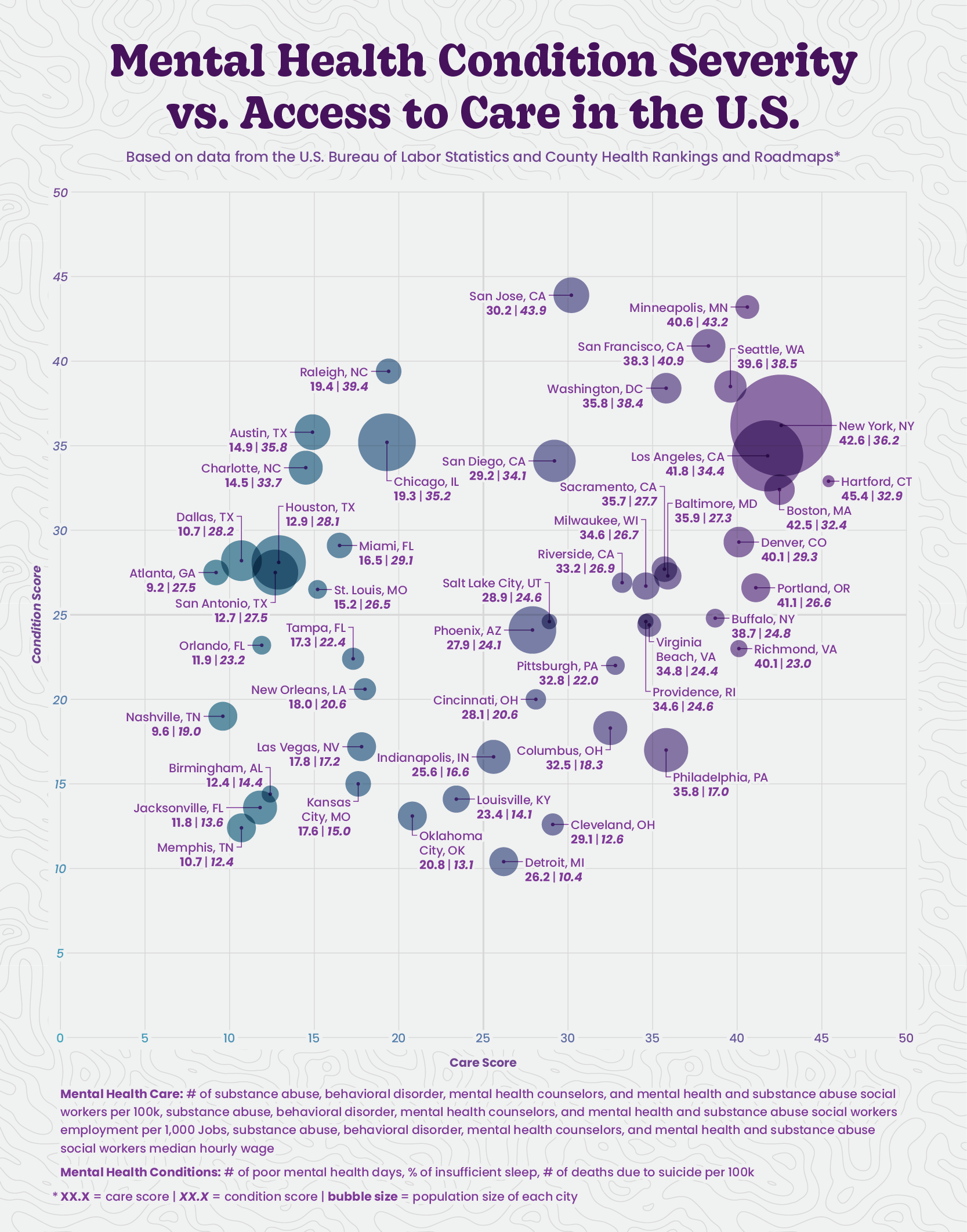 Map of different cities with mental health condition severities vs. access to care in US