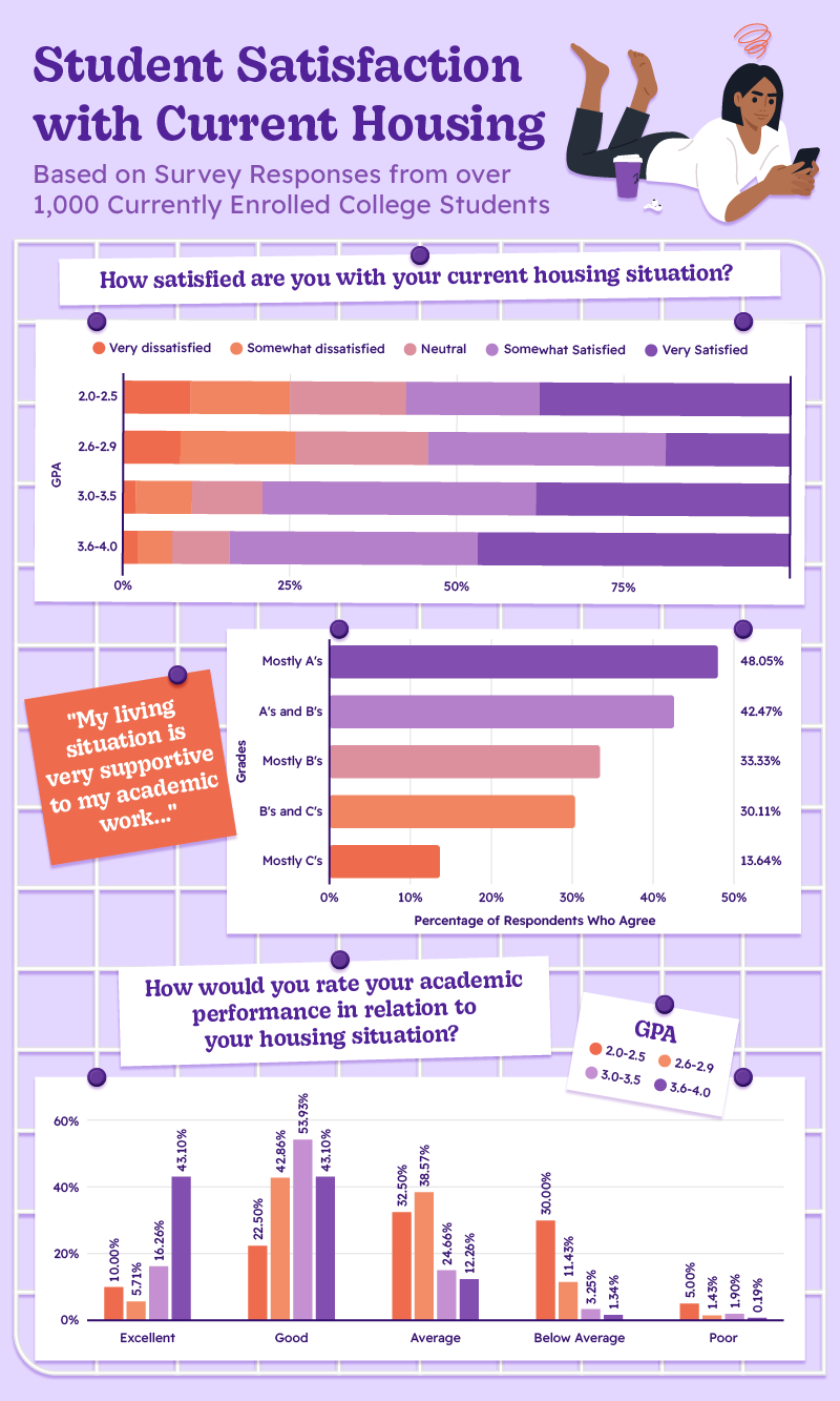 Infographic showcasing student perspectives on college housing and its influence on academic life