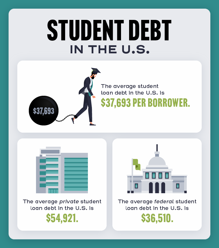 infographic showing student debt in the U.S.