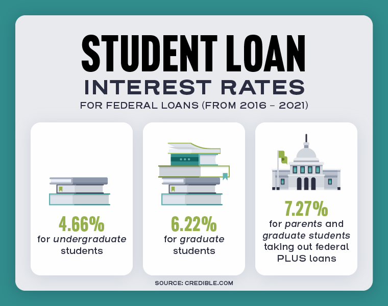 infographic displaying student loan interest rates for federal loans