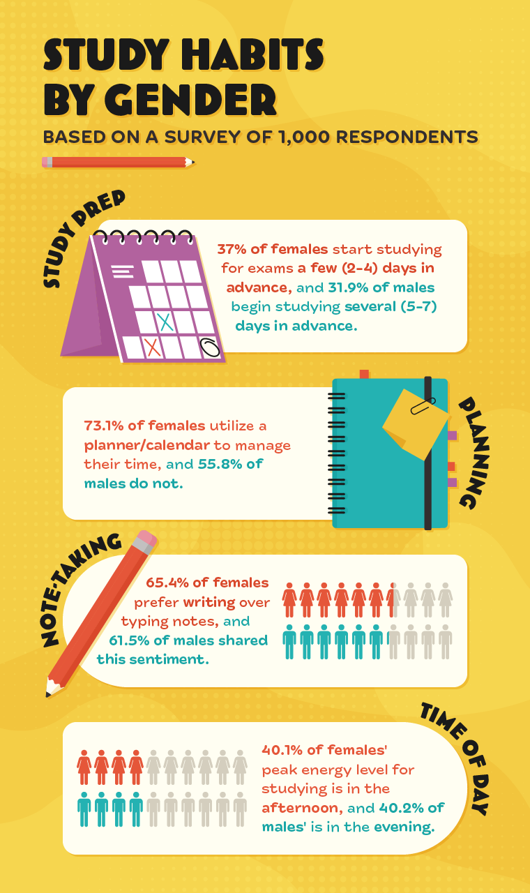 Infographic showing differences in study habits by gender, according to survey results