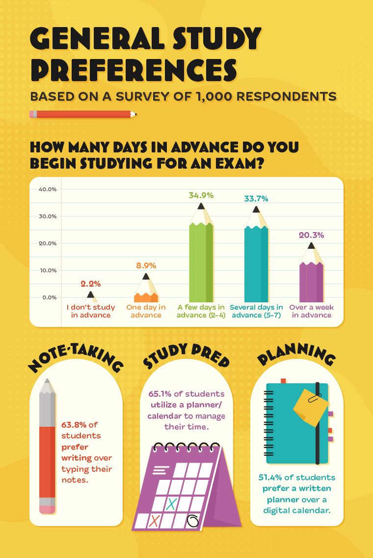 Infographic showing general study preferences, according to survey results