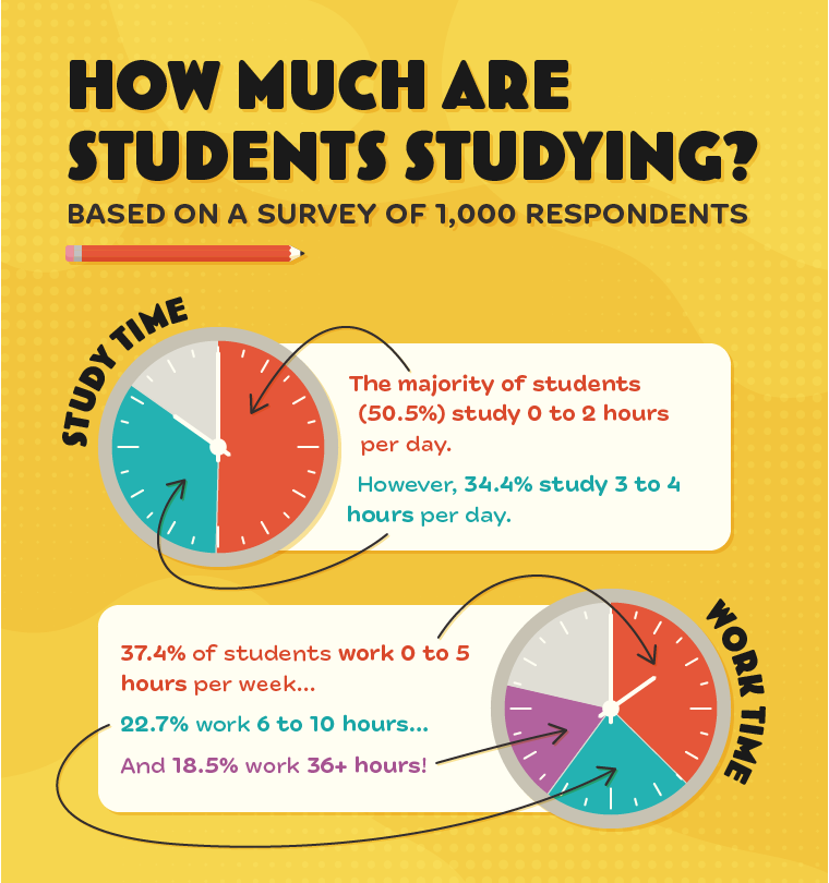 Infographic showing how much time students spend studying, according to survey results