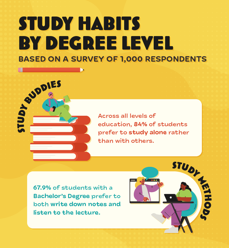 Infographic showing differences in study habits by degree level, according to survey results