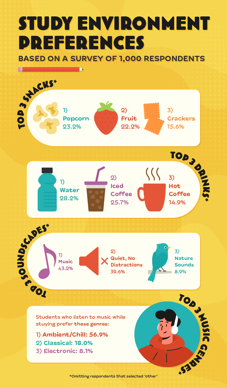 Infographic showing the best study settings, according to survey results