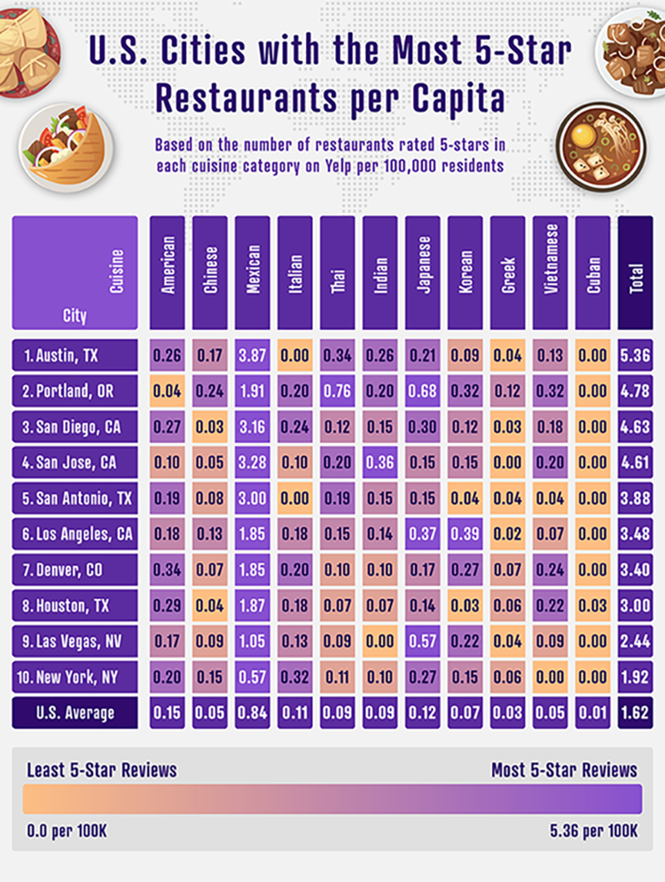 Chart showcasing the U.S. cities with the most 5-star restaurants per capita